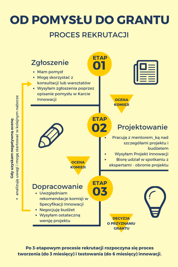 Grafika pokazująca proces rekrutacji